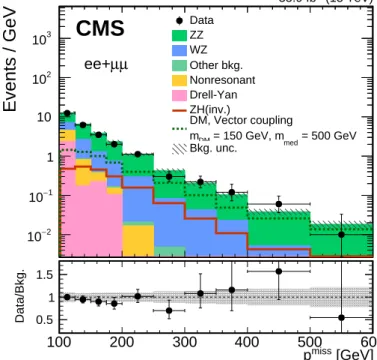 Figure 4: Distribution of the p miss T in the combination of the ee and µµ channels after the full selection