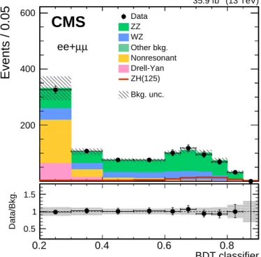 Figure 8: Post-fit distribution of the BDT classifier in the multivariate analysis signal region for the SM H(inv.) decay hypothesis with B( H → inv