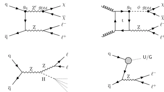 Figure 1: Feynman diagrams illustrative of the processes beyond the SM considered in this paper: (upper left) DM production in a simplified model with a spin-1 mediator Z 0 ; (upper right) DM production in a simplified model with a spin-0 mediator φ; (lowe
