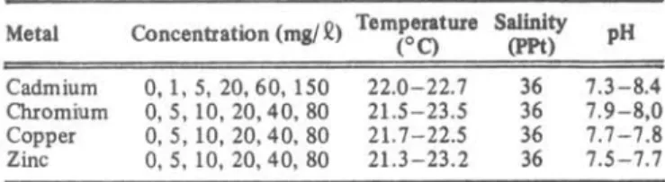 Table I  - Concentration  of  heavy  metals  in  bioassay  experiments  (mg/  Q)  and hydrological data