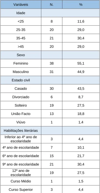 Tabela 1 - Caracterização demográfica dos 69 inquiridos 