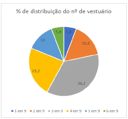 Figura 1 - Distribuição do número de vestuário ou acessórios usados pelos inquiridos 