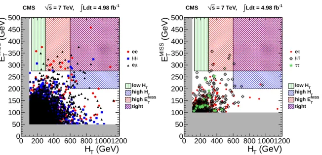 Figure 2: Distributions of E miss T vs. H T for data in the light lepton channels (left) and hadronic-τ channels (right)