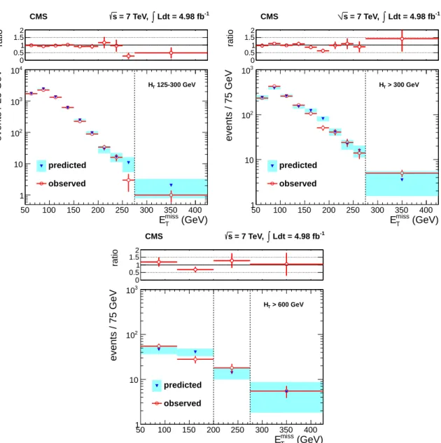 Figure 3: The observed E T miss distributions (red points) and E miss T distributions predicted by the p T (``) method (blue points with shaded uncertainty bands) in data for the region 125 <
