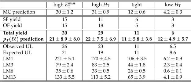 Table 4: Summary of results in the light lepton channels. The total SM MC expected yields (MC prediction), observed same-flavor (SF), opposite-flavor (OF), and total yields in the signal regions are indicated, as well as the predicted yields from the p T (
