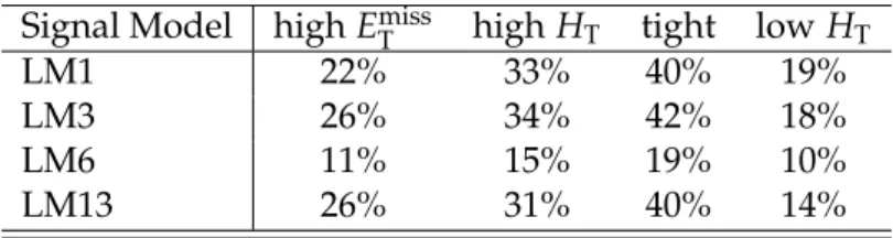 Table 6: Summary of the relative uncertainties in the signal efficiency due to the jet and E miss T scale, for the four benchmark SUSY scenarios in the signal regions used for the counting  exper-iments of Section 5.
