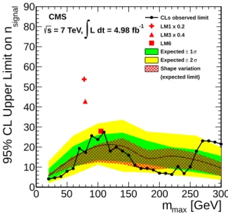 Figure 5: A CL S 95% CL upper limit on the signal yield n S as a function of the endpoint in the invariant mass spectrum m max assuming a triangular shaped signal (black dots and thick line)