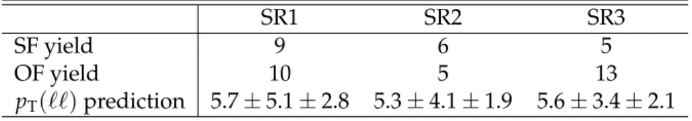 Table 7: Summary of results in the light lepton channels used for the CMSSM exclusion of Section 7