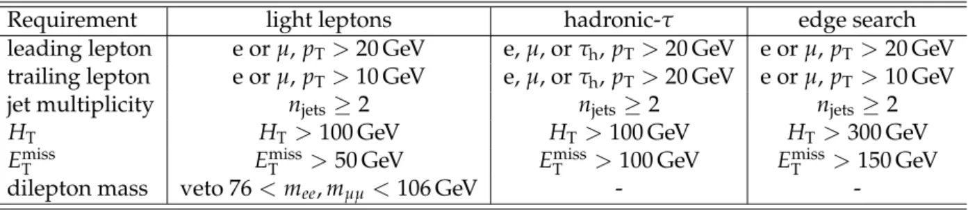 Table 1: Summary of event preselection requirements applied in the light lepton channels, hadronic-τ channels, and the dilepton mass edge search of Section 4