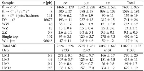 Table 2: Data yields and MC predictions in the light lepton channels after preselection, using the quoted NLO production cross sections σ