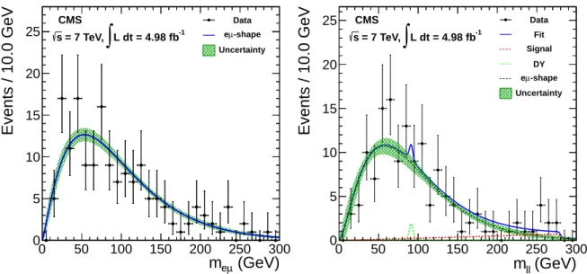 Figure 1: Distribution of events (black points) and the results of the maximum likelihood fit (blue curve) to the dilepton mass distribution for events containing eµ lepton pairs (left), and ee and µµ lepton pairs (right) in the signal region H T &gt; 300 