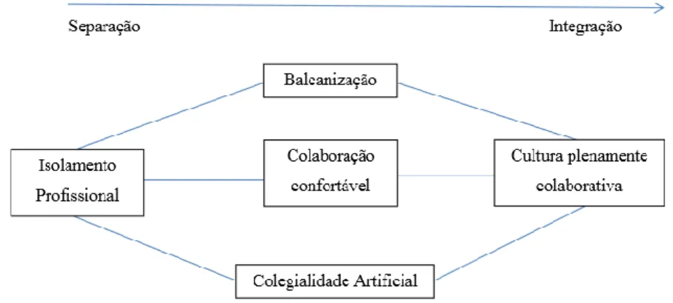 Figura 4. As diferentes formas de cultura escolar, segundo Hargreaves e Nias (Day,  2001, p