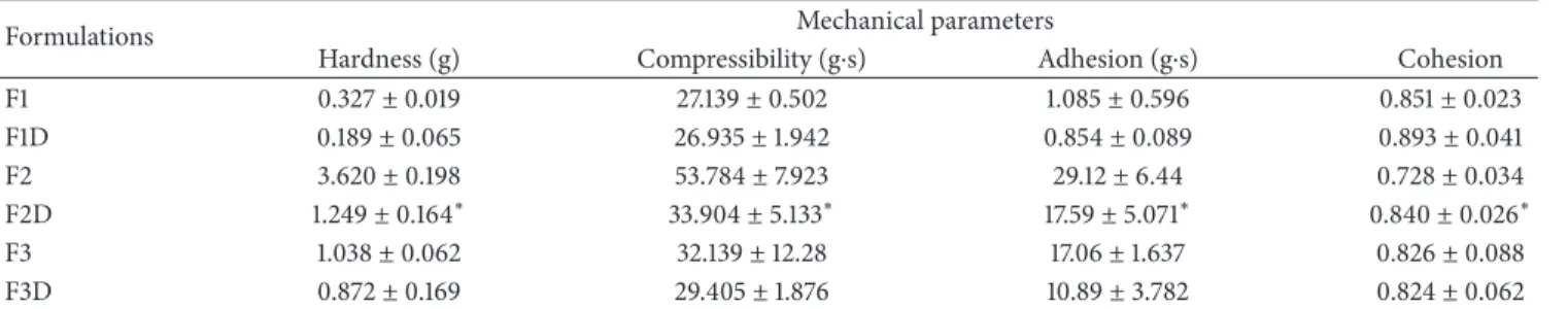 Table 3: Compressibility, hardness, adhesion, and cohesion of FLU-unloaded MEs (F1, F2, and F3) and FLU-loaded MEs (F1D, F2D, and F3D)