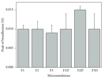 Figure 4: Peak of bioadhesion (N) of FLU-unloaded MEs (F1, F2, and F3) and FLU-loaded MEs (F1D, F2D, and F3D)