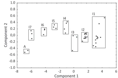 Fig 3 Multivariate allometric plot of different  Callibia diana  body  parts. ATR = anterior tarsus length, AT = anterior tibia length, AF 