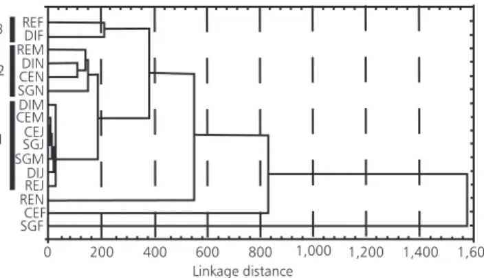 Fig. 3 — Cluster analysis based on species abundance, using euclidean distance and the UPGMA method