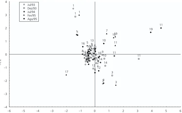 Fig. 3 — Genus richness of Chironomidae at the sampling stations of Piracicaba river during the rainy and dry seasons of 1993/1995.