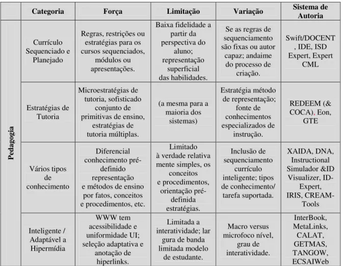 Tabela 2 - Tabela reorganizada das ferramentas dos STI e pedagogias 