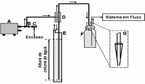Figura  1:    Esquema  de  montagem  para  utilização  da  pressão  gerada  por  uma  coluna  de  água  para  controle  de  vazão  de  sistemas  em  fluxo