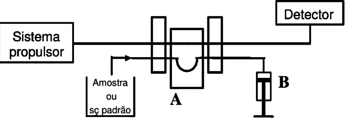 Figura  3:  Esquema  do  sistema  FIA  utilizado:  sistema  propulsor  (Figura  1).  (A)  Injetor  comutador de acrílico [96]; (B) Seringa utilizada para preencher a alça de amostragem do  sistema; e detector amperométrico (Figura 2)