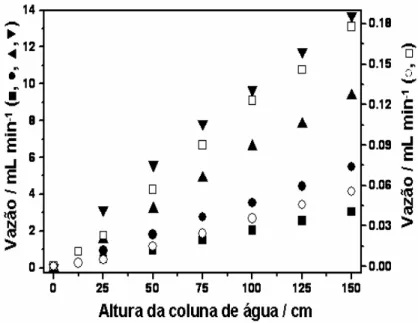 Figura 4:  Relação  entre a vazão em função da altura da coluna de água para tubos  (de 1,2  mm d.i.) de comprimentos: ( ■ ) 5; ( ● ) 2,5; ( ▲ )1,0; ( ▼ ) 0,5 m e para tubos de ( ○ ) 20 cm e  0,15 d.i