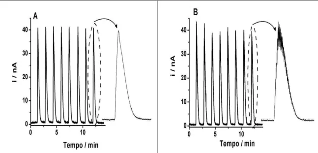 Figura 5:  Comparação entre os sinais obtidos por FIA com detecção amperométrica com  vazão controlada por pressão de coluna de água (A) e por bomba peristáltica (B)