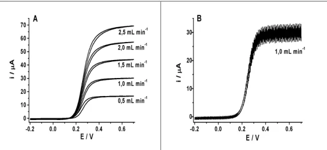 Figura  6:  Voltamogramas  cíclicos  hidrodinâmicos  obtidos  para  uma  solução  de  ferrocianeto de potássio 2 mmol L -1  em meio de tampão acetato 0,2 mol L -1 