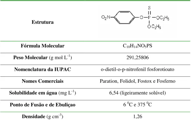 Tabela 3: Principais características físico-químicas e estruturais do pesticida Paration [98] 