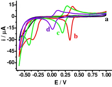 Figura 7: VC de  a (─) HCl 0,5 mol L -1  e de soluções de Paration 2,7 x 10 -4  mol L -1  em b  (─) HCl 0,5 mol L –1  ; c (─) ácido cítrico 0,1 mol L -1  ; d (─) tampão acetato 0,1 mol L -1  (pH  4,7) sobre EPC