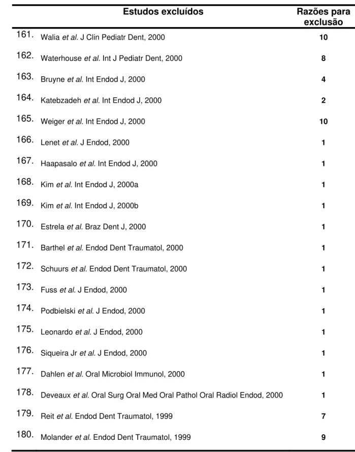 Tabela 3 – Estudos excluídos com análise em evidência científica 