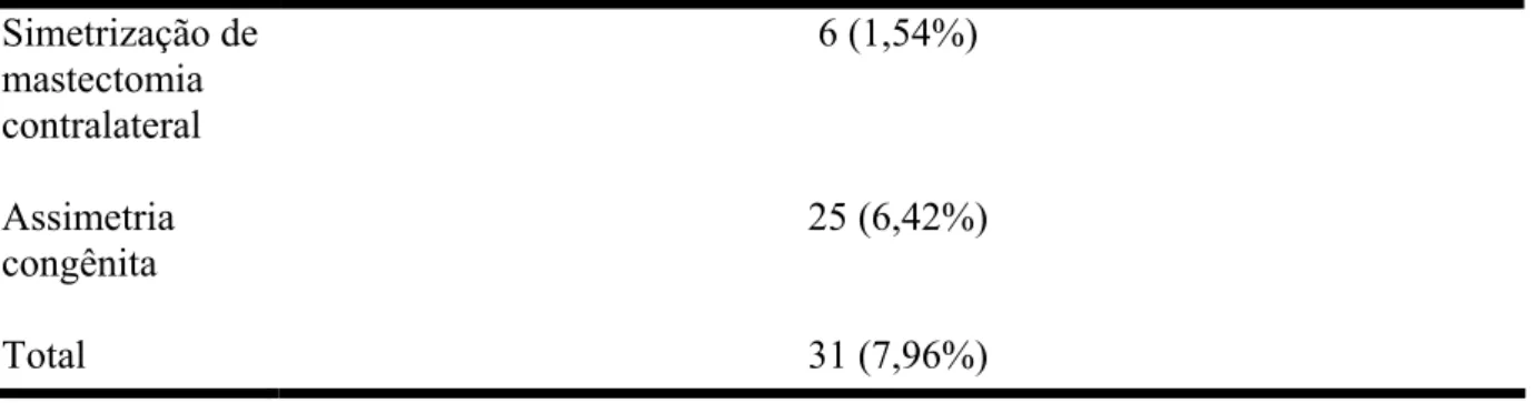 Tabela 2 - Indicações de mamoplastias redutoras unilaterais entre 2002 e 2011  realizadas no HC-UFU  Simetrização de  mastectomia  contralateral  6 (1,54%)  Assimetria  congênita  25 (6,42%)  Total 31  (7,96%) 