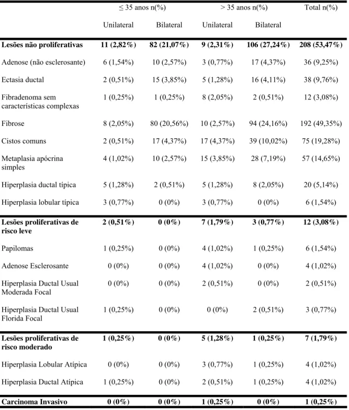 Tabela 3 - Achados histopatológicos de lesões não proliferativas e proliferativas  mamárias em 389 mamoplastias redutoras, realizadas no Serviço de Cirurgia Plástica do  HC-UFU, distribuídos por idade 