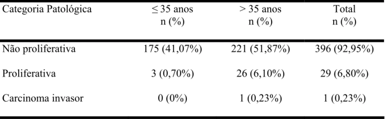 Tabela 4 - Número total de lesões não proliferativas, proliferativas e neoplásicas  invasivas mamárias em 389 mamoplastias redutoras, realizadas no Serviço de Cirurgia  Plástica do HC-UFU, distribuídos por idade 