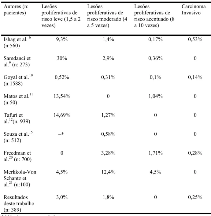 Tabela 5 - Estudos sobre achados histopatológicos em mamoplastias redutoras  Autores (n:  pacientes)  Lesões  proliferativas de  risco leve (1,5 a 2  vezes)  Lesões  proliferativas de  risco moderado (4 a 5 vezes)  Lesões  proliferativas de  risco acentuad