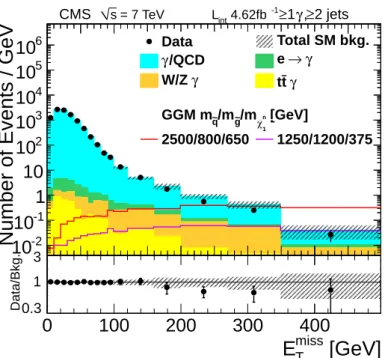 Figure 3: Missing E T spectrum of single-photon data (dots with error bars) compared to various SM background predictions (solid colored histograms)