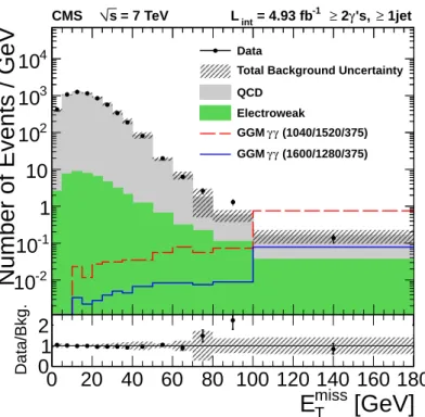 Figure 4: The E T miss spectrum of γγ data compared to QCD prediction together with small EWK background for events with at least one jet