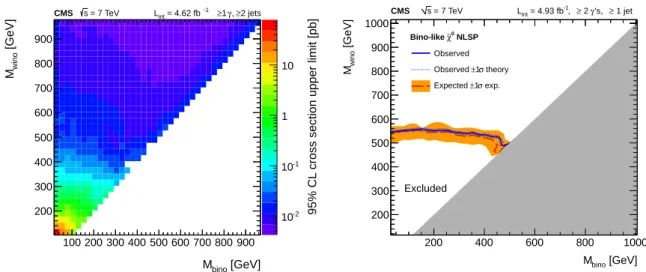 Figure 7: 95% CL exclusion contour and corresponding observed and expected contours in the bino-like versus wino-like gaugino mass for the diphoton (right) and the cross section limit for the single-photon analysis (left).