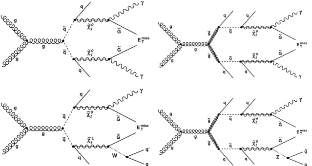 Figure 1: Example diagrams for GGM SUSY processes that result in a diphoton (top) and single-photon (bottom) final state through squark (left) and gluino (right) production at the LHC.