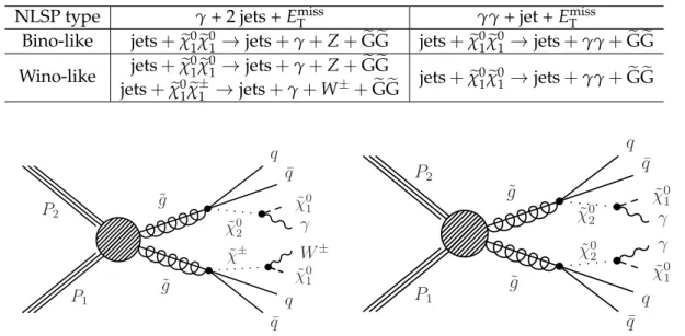 Table 1: Examples of GGM cascades leading to the topologies of a single photon or diphotons in the final state.