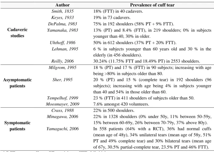 Table 2 resumes some of these studies. Figures 5, 6 and 7 illustrate some of the findings