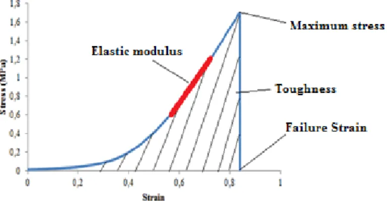 Figure 27. Illustration of the determination of the tensile parameters under study.