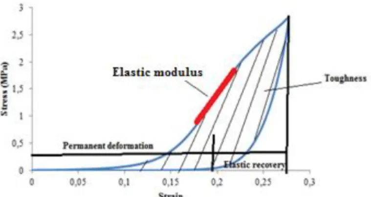 Figure 28. Illustration of the determination of the cyclic tensile parameters under study