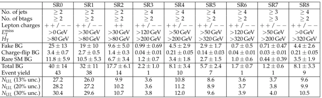 Table 2: A summary of the results of this search. For each signal region (SR), we show its distinguishing kinematic requirements, the prediction for the three background (BG)  compo-nents, as well as their total, and the observed number of events