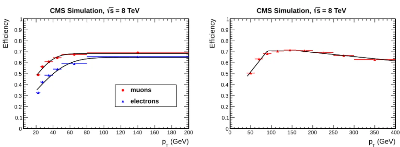 Figure 2: Lepton selection efficiency as a function of p T (left); b-tagging efficiency as a function of the b-quark p T (right)