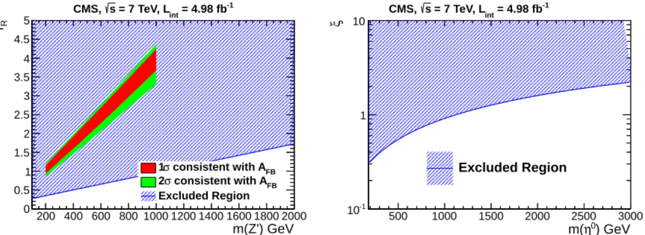 Figure 4: Excluded regions in the parameter spaces of the Z 0 (left) and MxFV models (right)