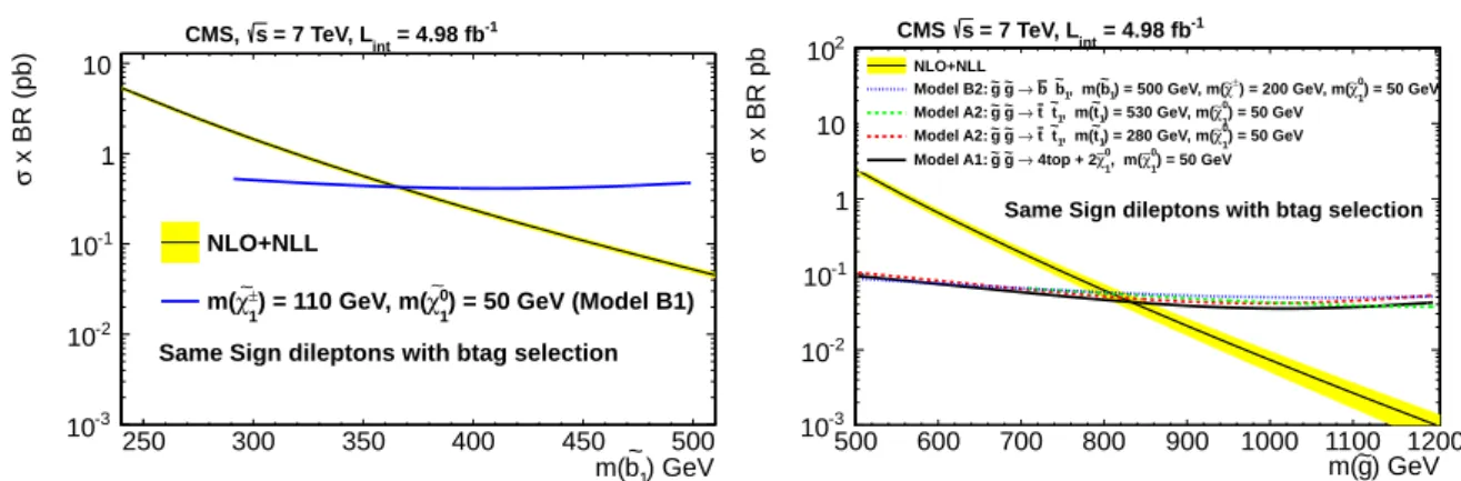 Figure 9: Left plot: limits on the sbottom pair production cross section compared with its ex- ex-pected value (NLO + NLL) as a function of sbottom mass in model B1