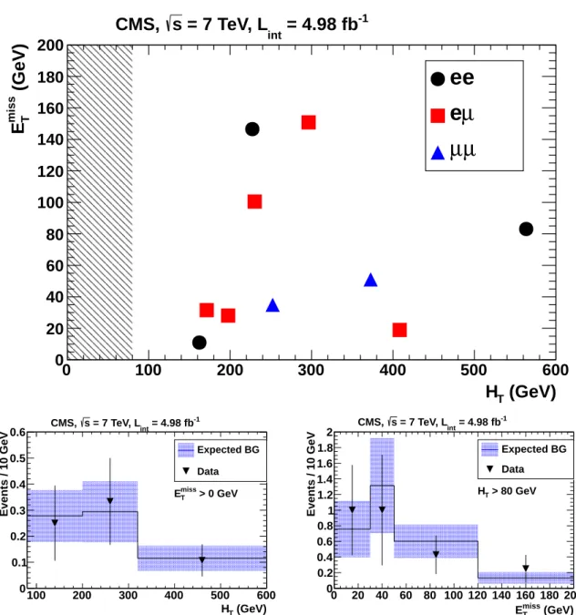 Figure 1: Top plot: distribution of E miss T vs. H T for the 10 events in the baseline region (SR0).