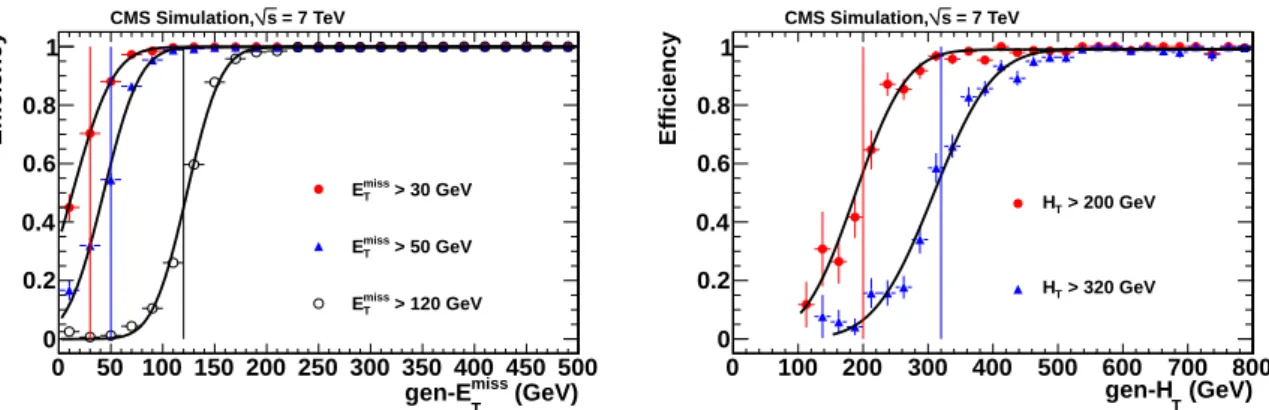 Figure 3: Efficiency for an event to pass a given reconstructed E T miss or H T threshold as a function of gen-E T miss or gen-H T 