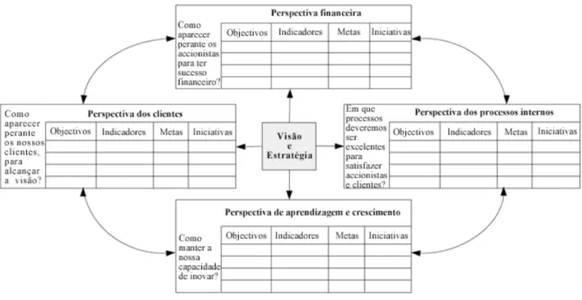 Figura 15 - Balanced ScoreCard 