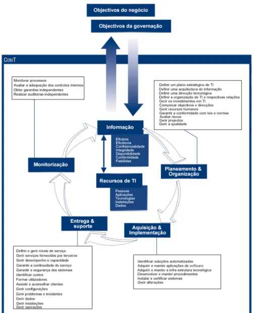 Figura 17 - Referencial CobiT 